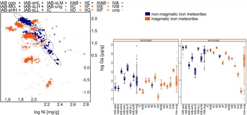 Plik:Iron meteorites classification (Magmatic populations).jpg